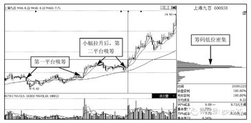 一位职业操盘手的讲述 如何识别庄家建仓手段,值得散户深读十遍