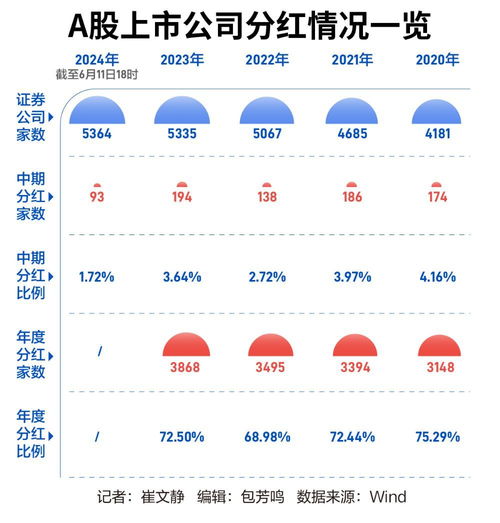 93家上市公司前置中期分红 央国企为主角凤凰网湖北 凤凰网